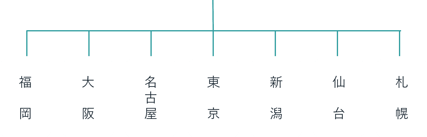 全国の拠点（福岡、大阪、名古屋、東京、新潟、仙台、札幌）