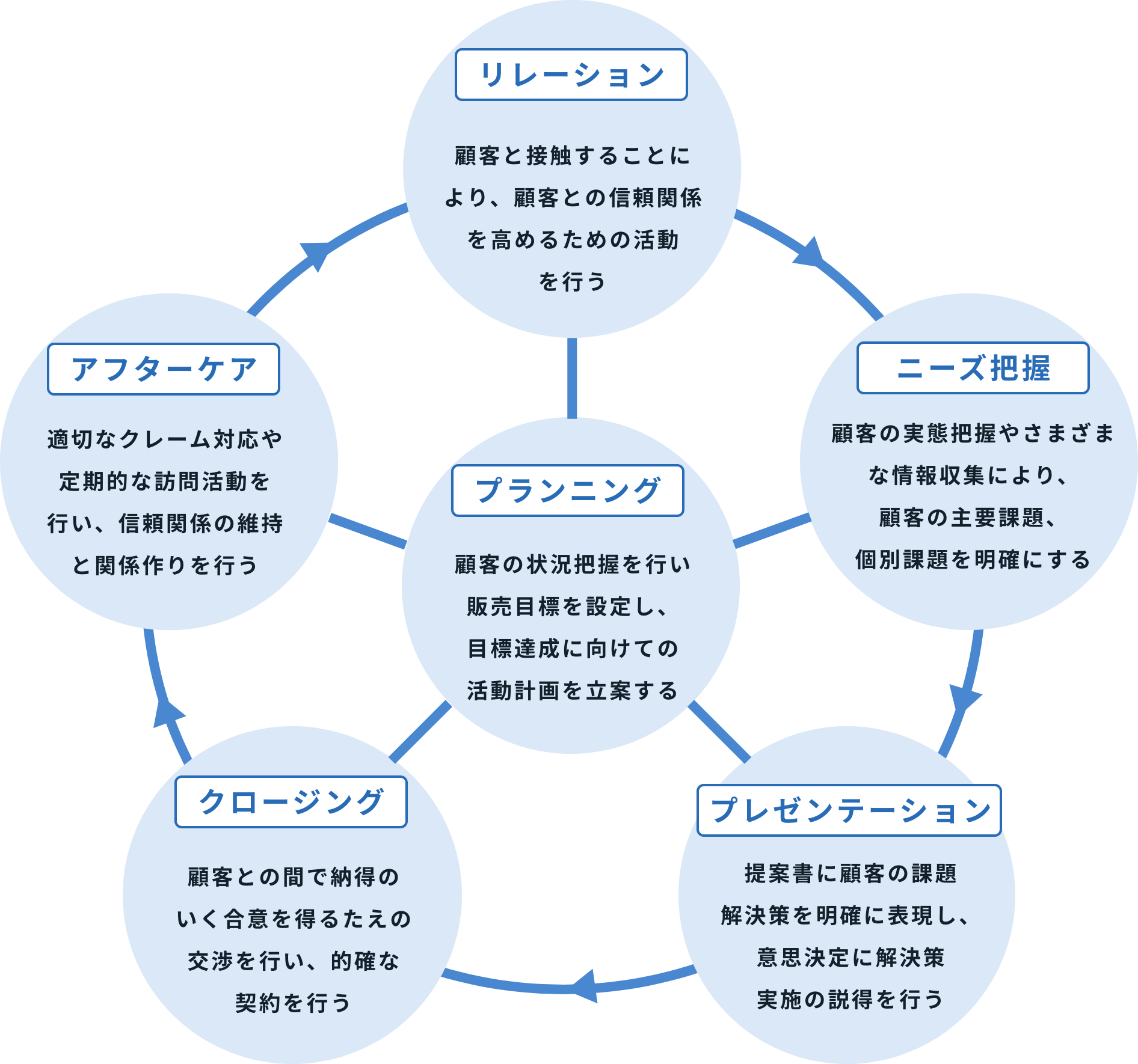 プロセス