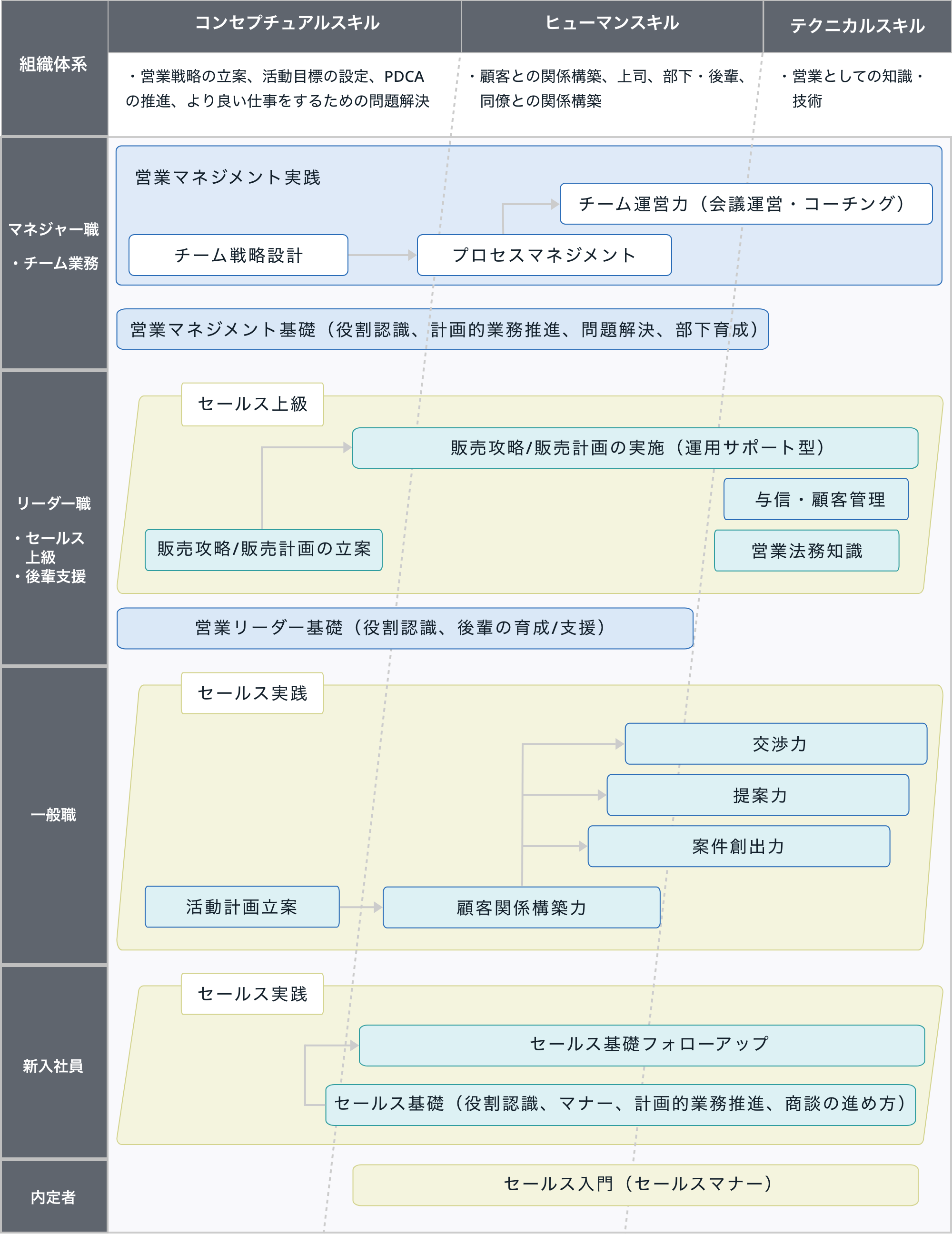 営業力強化のカリキュラム体系
