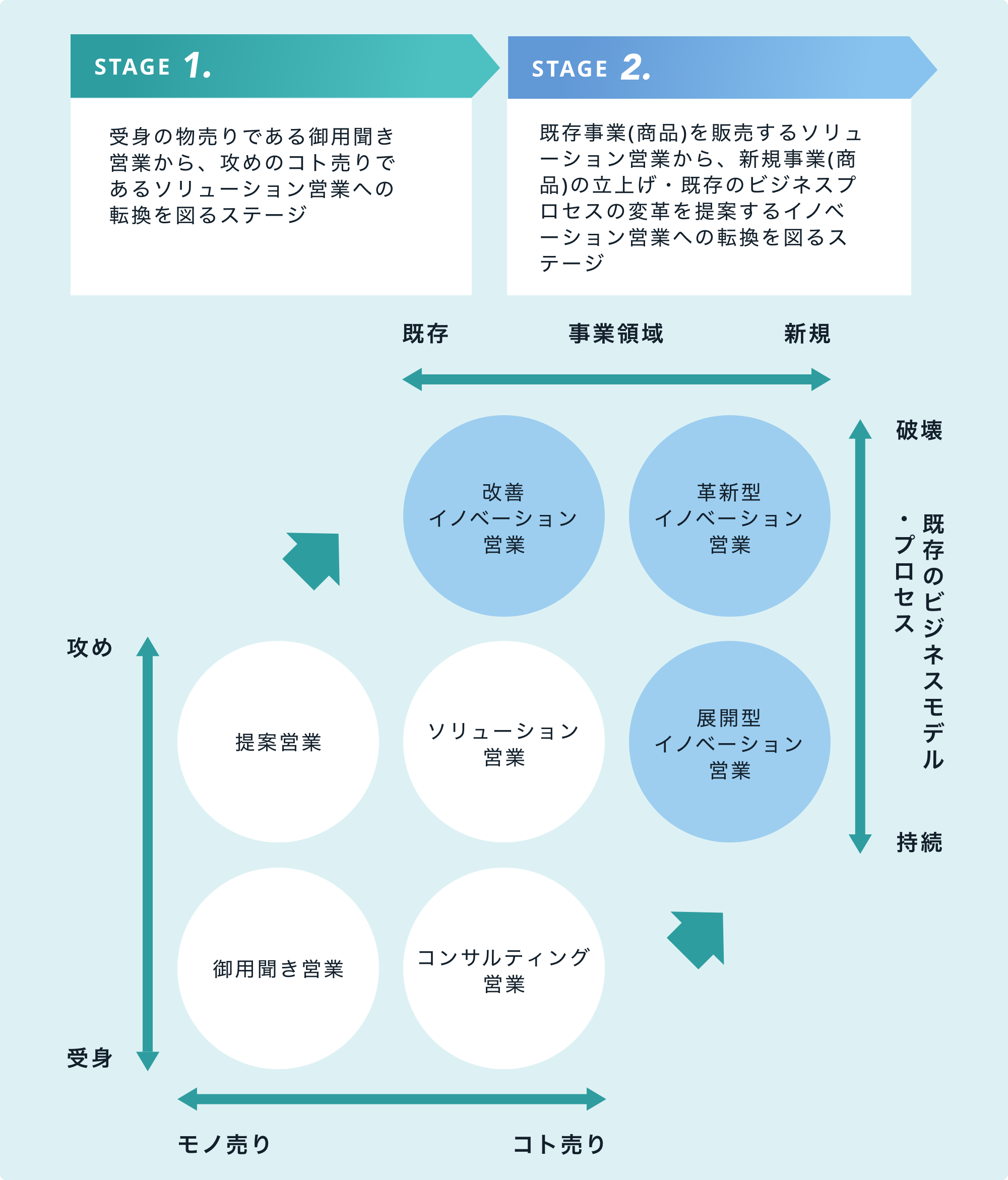 イノベーション営業とは