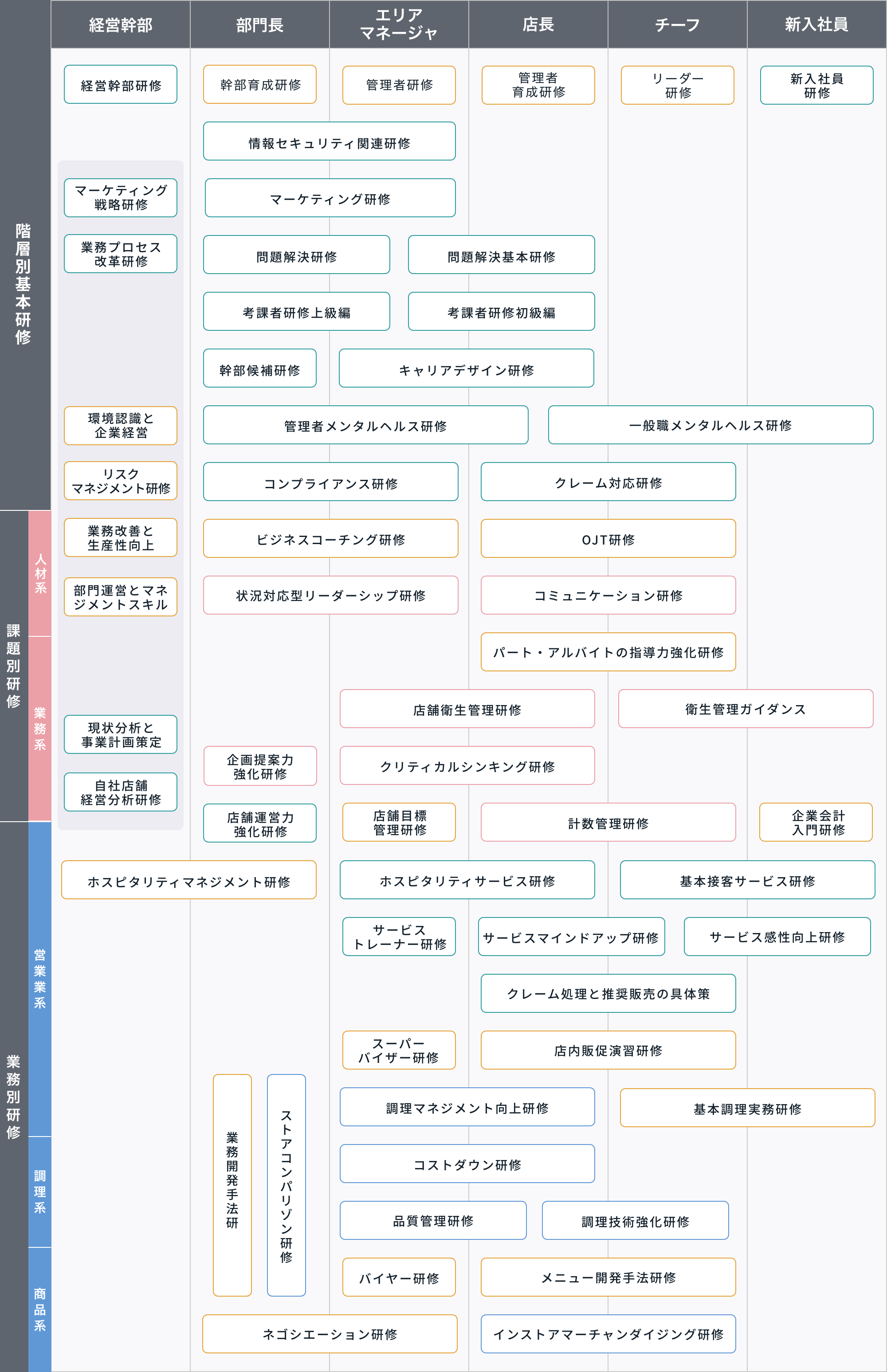 店長育成プログラム（約６ヶ月）事例