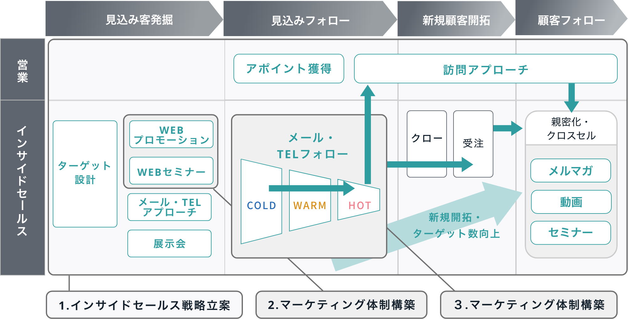 インサイドセールス・コンサルティング体系