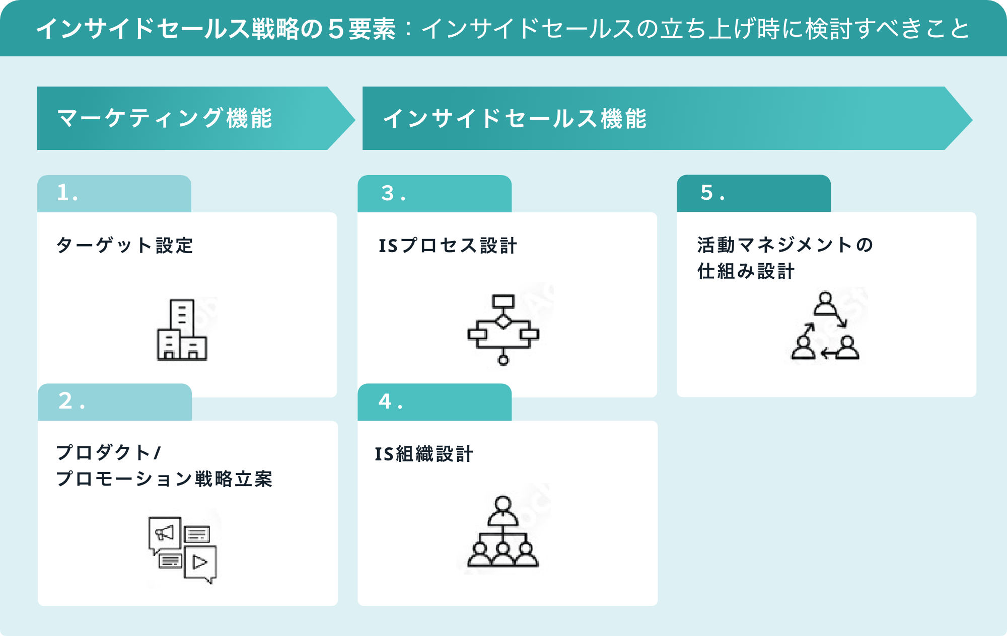 インサイドセールス戦略立案