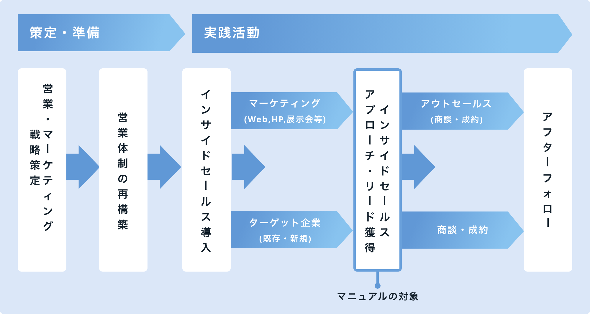 インサイドセールスマニュアル作成