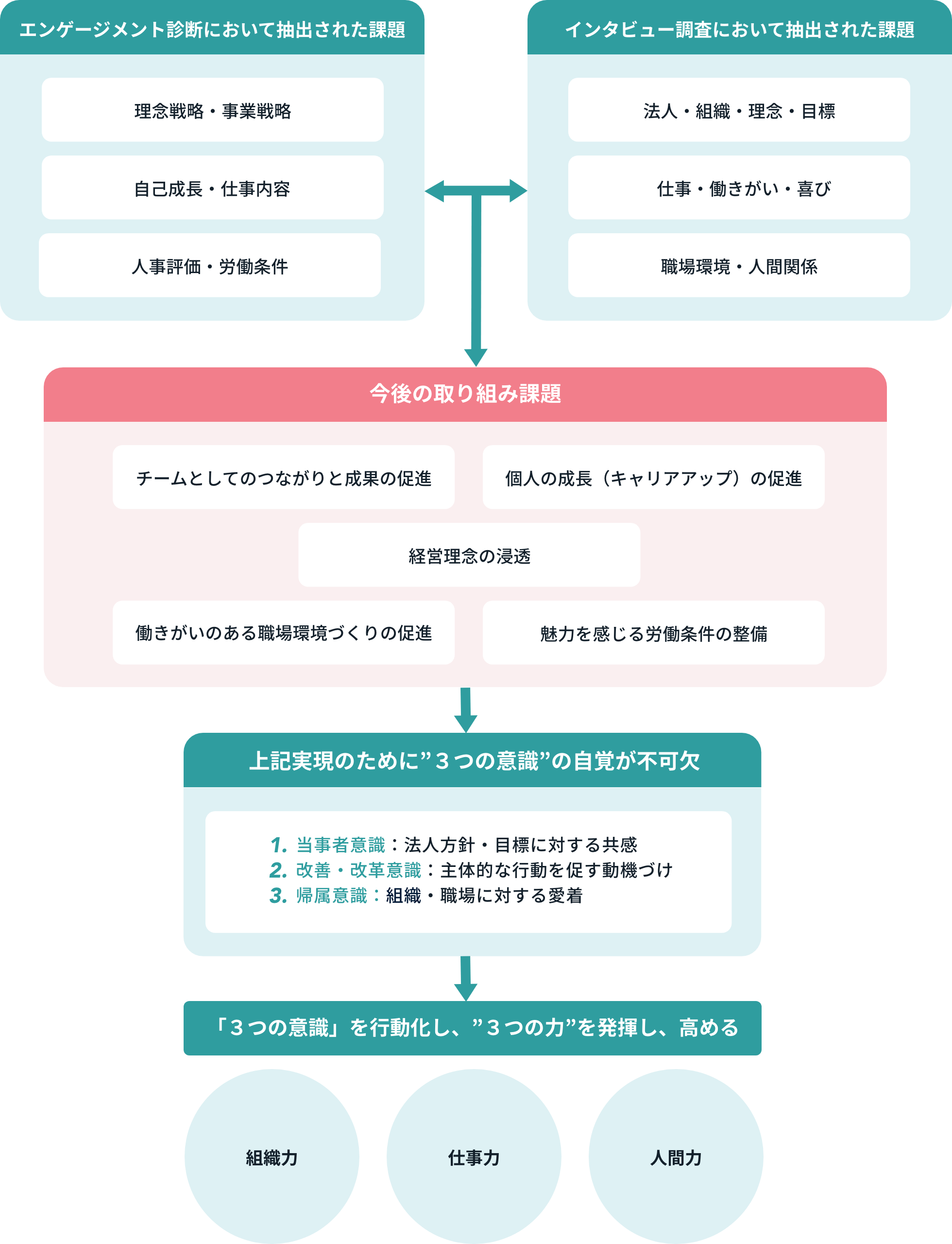 基本コンセプト設計