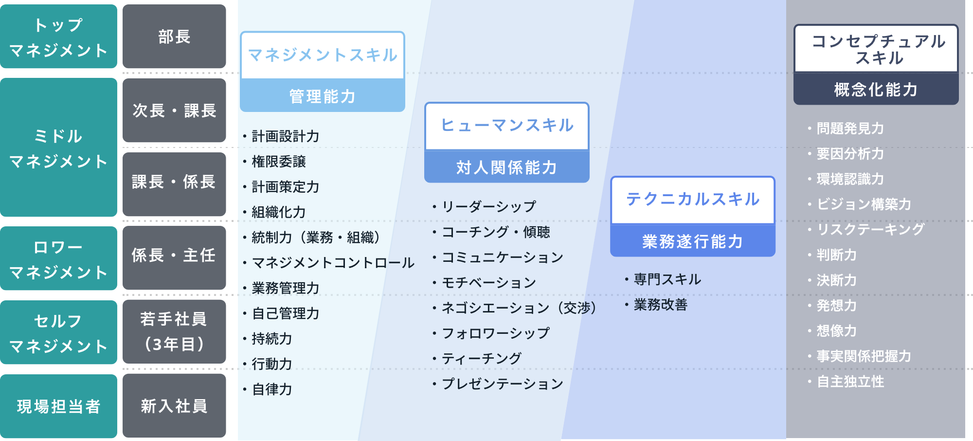 階層別研修の考え方