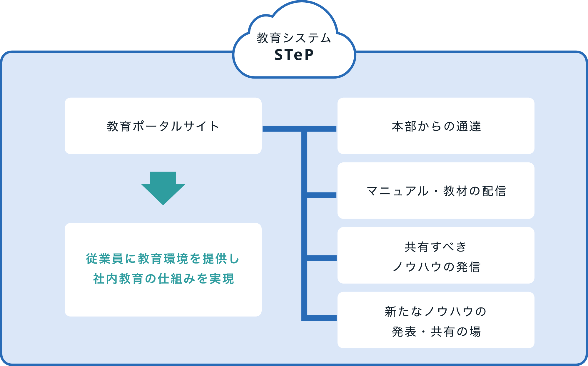 教育支援システムSTeP