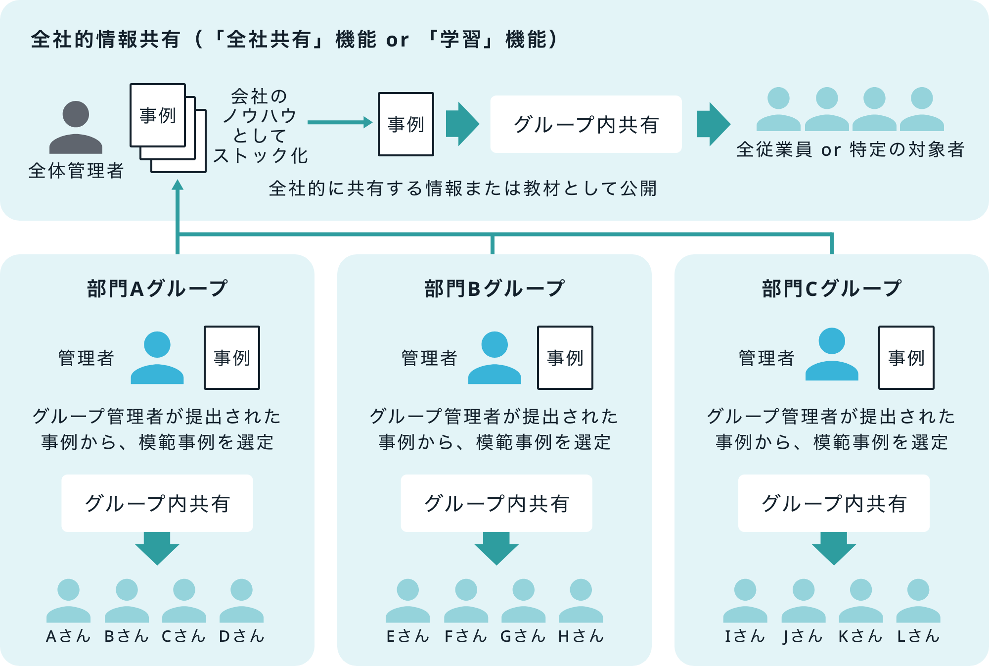 STePのグループ機能と全社共有