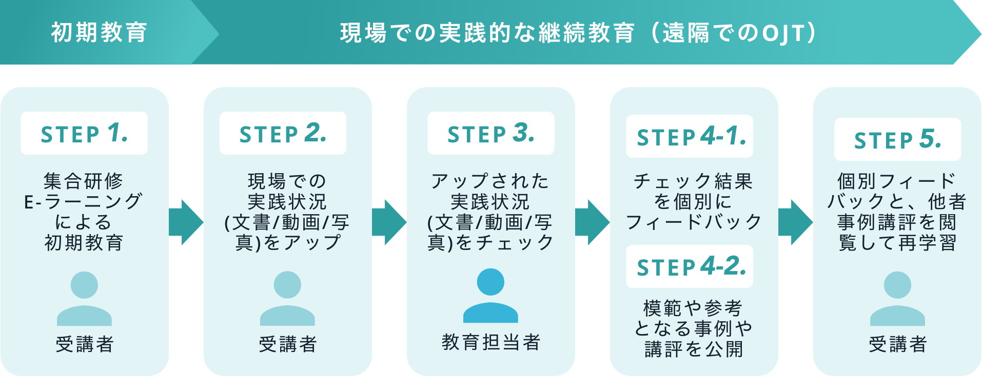 現場での実践的な継続教育