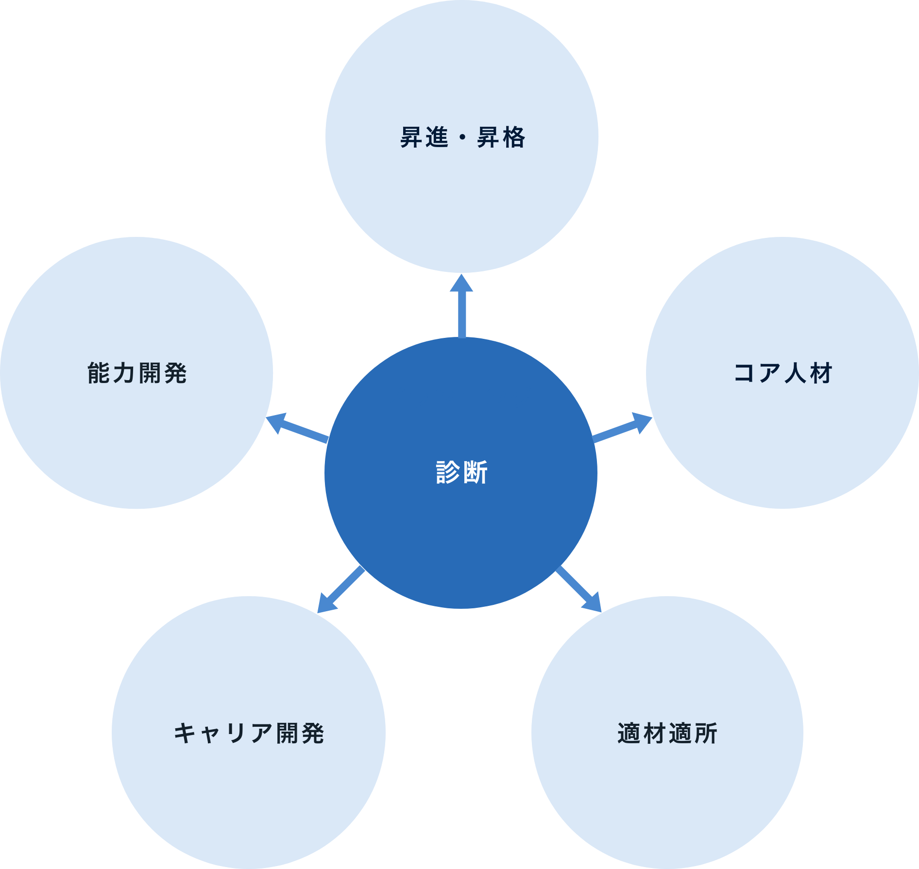 センター方式アセスメント