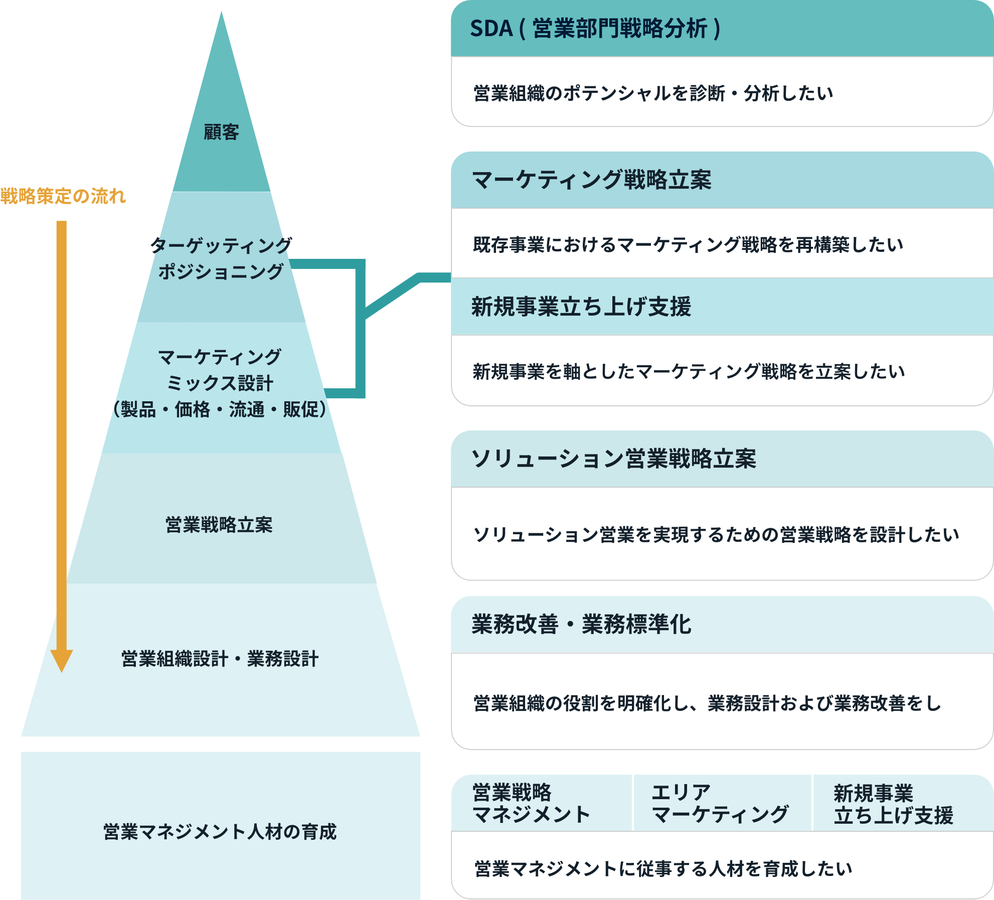 戦略・組織体制強化の考え方