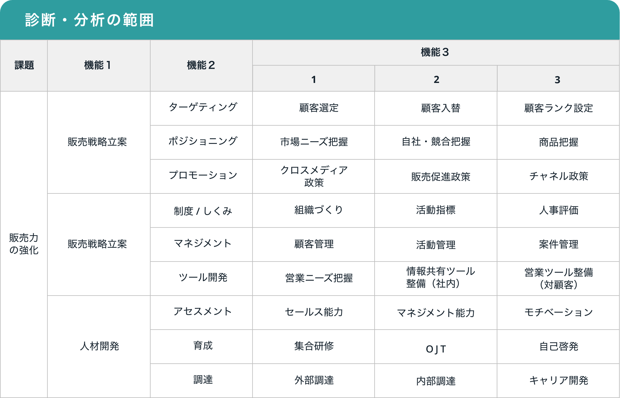 SDA(営業部門戦略分析)