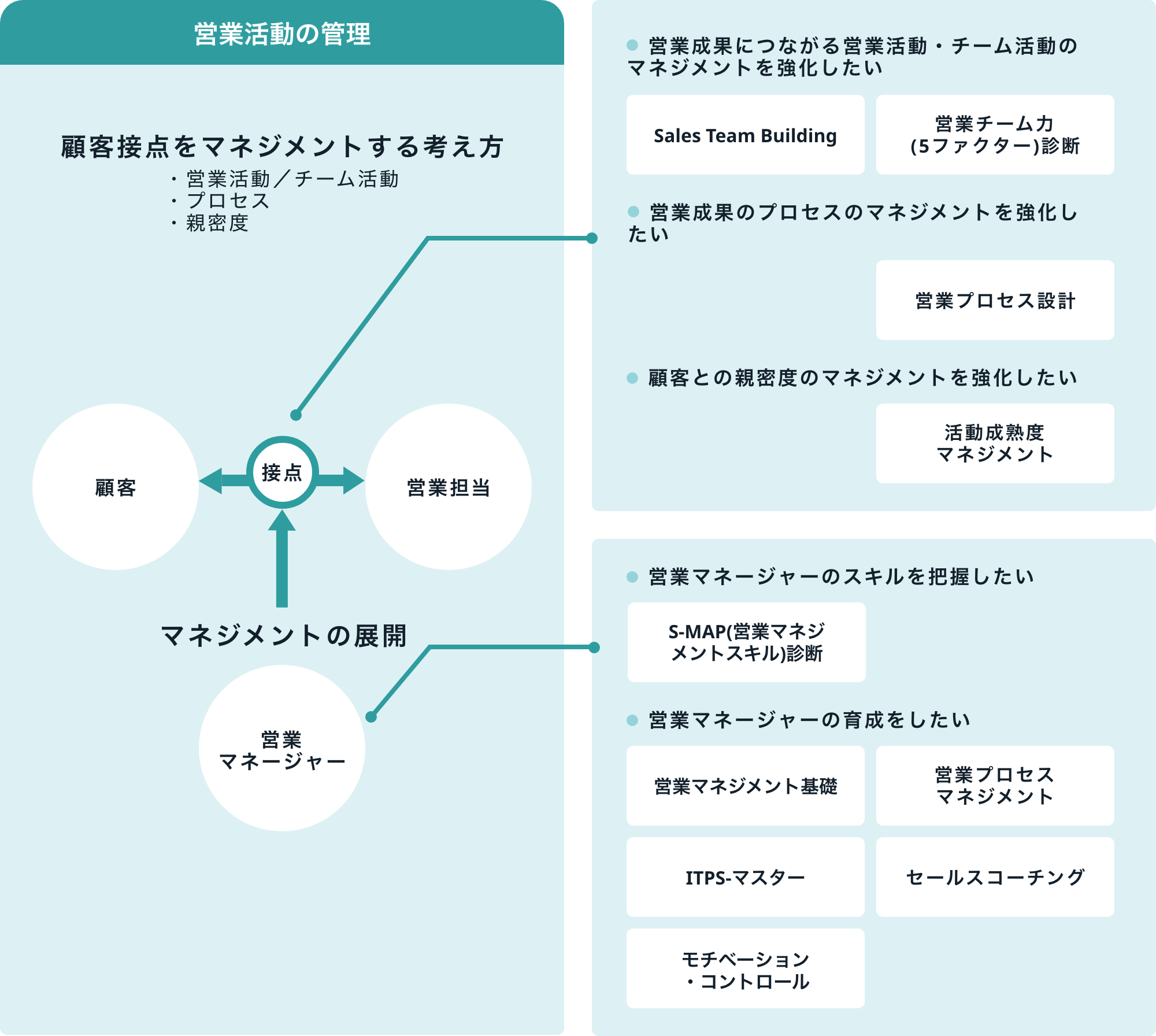 仕組み・マネジメント改革の考え方