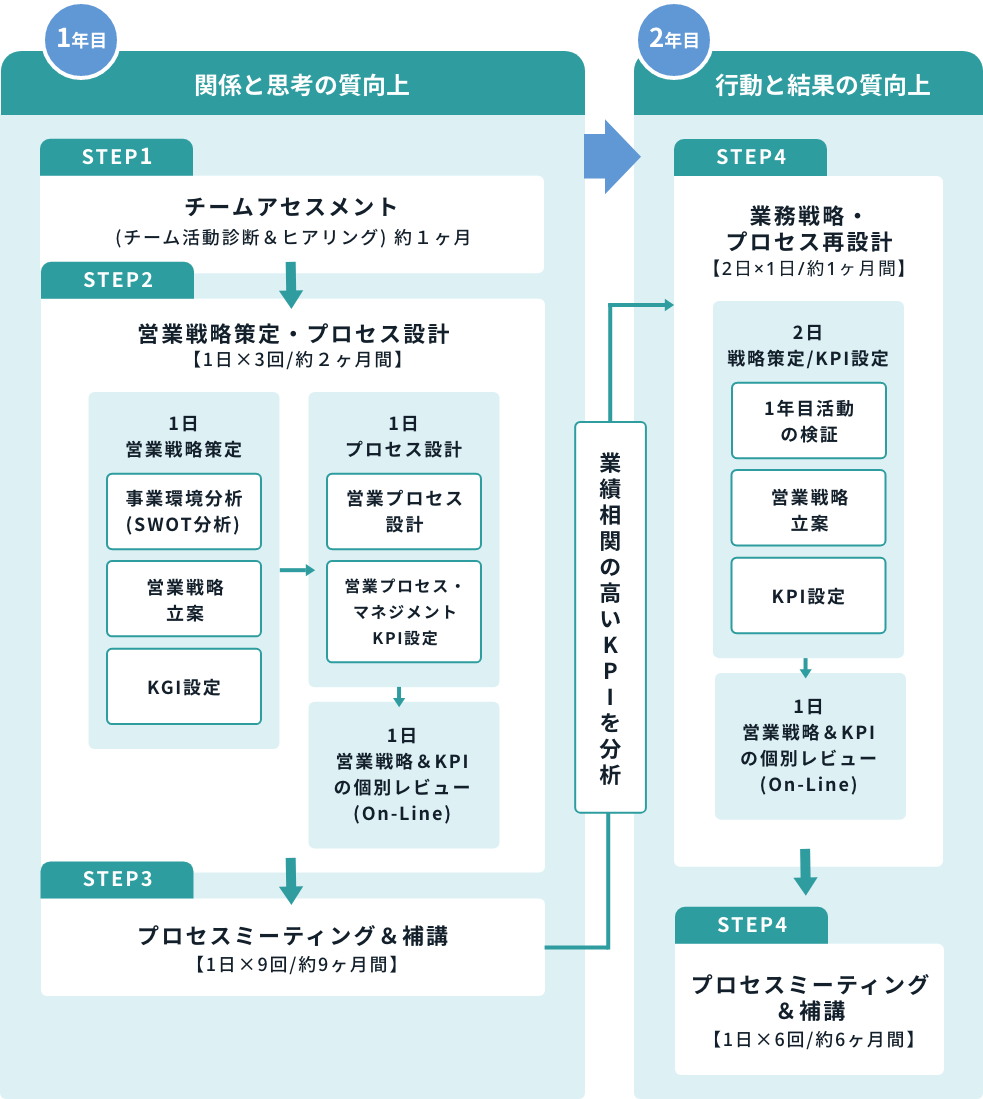 Sales Team Building コンサルティング