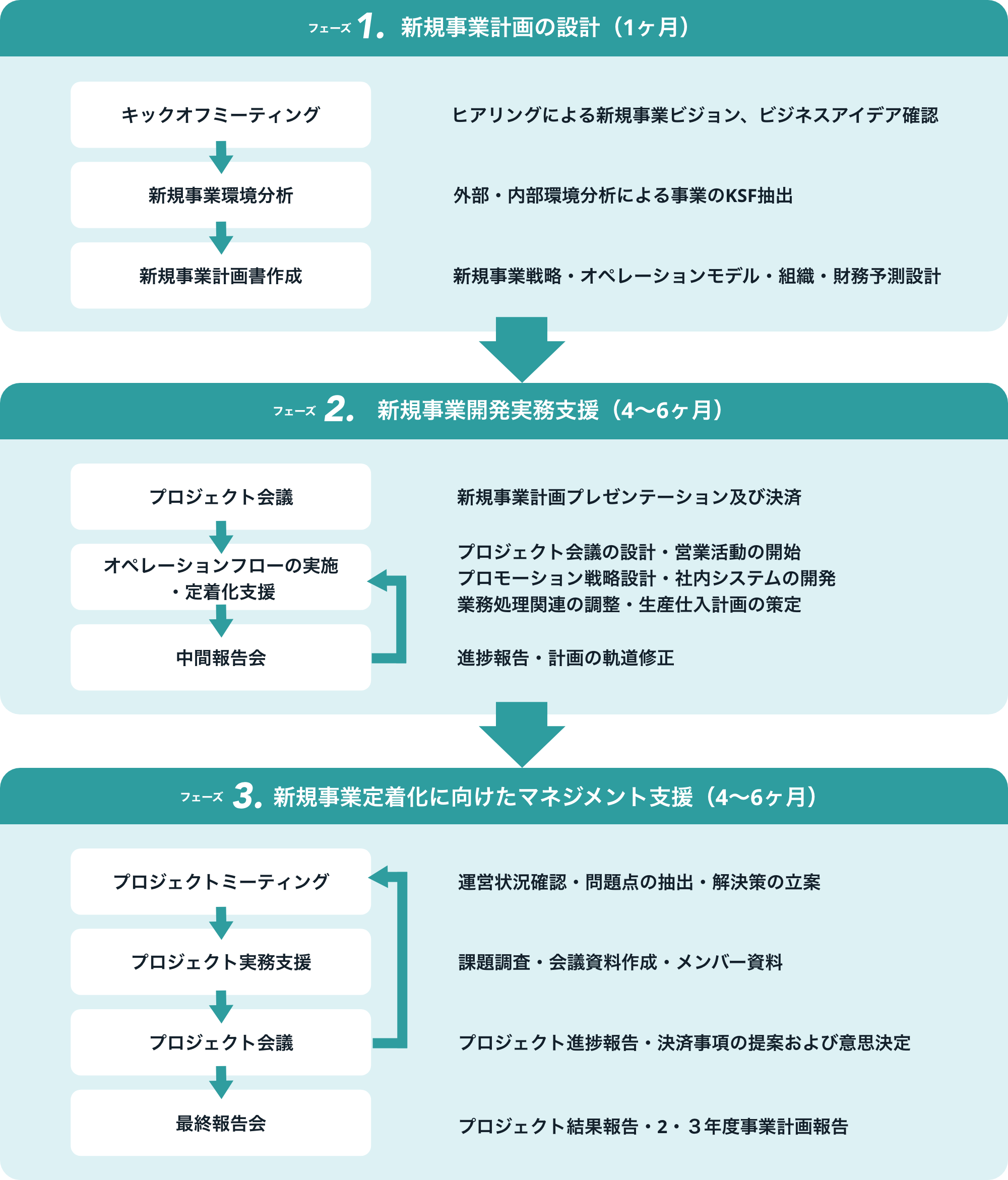 コンサルティングフェーズ