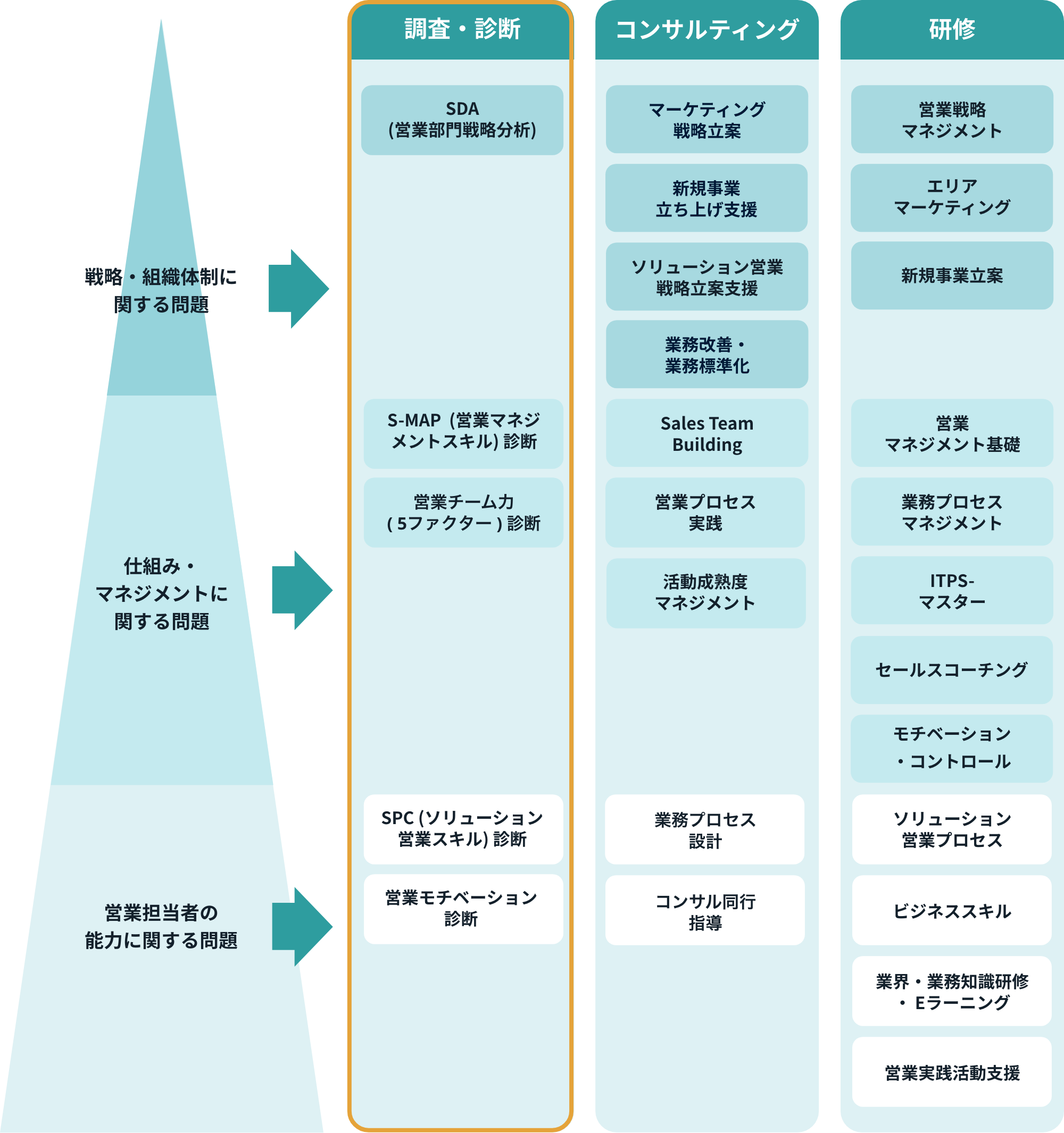 ソリューション営業強化ー全体像