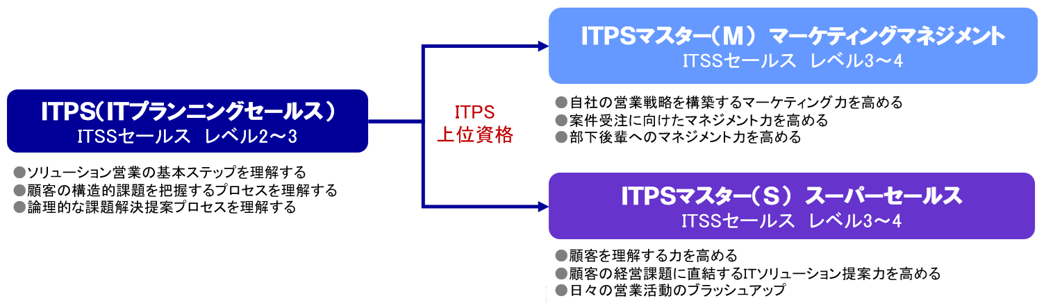 ITプランニングセールス（ITPS） - 日本コンサルタントグループ